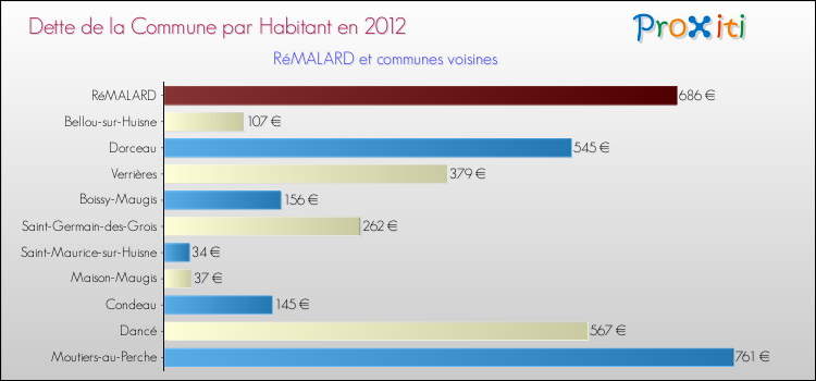 Dette par habitant de la commune en 2012 pour RéMALARD et les communes proches Comparaison de la dette par habitant de la commune en 2012 pour RéMALARD et les communes voisines