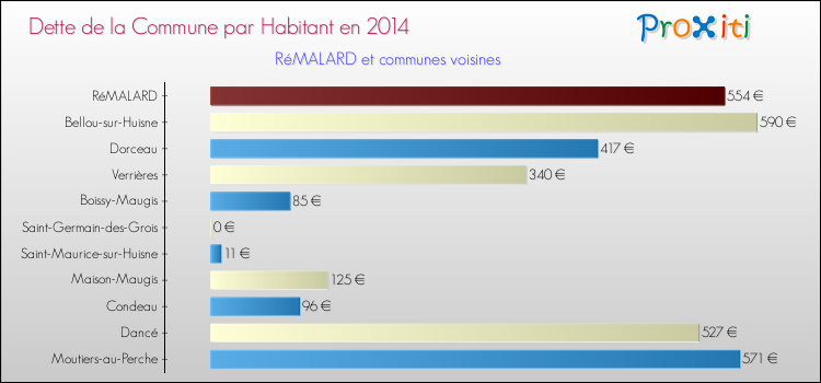 Dette par habitant de la commune en 2014 pour RéMALARD et les communes proches Comparaison de la dette par habitant de la commune en 2014 pour RéMALARD et les communes voisines