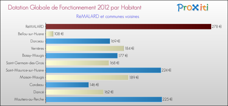Montant des dotations globales de fonctionnement DGF par Habitant pour RéMALARD et les communes proches Comparaison des des dotations globales de fonctionnement DGF par habitant pour RéMALARD et les communes voisines