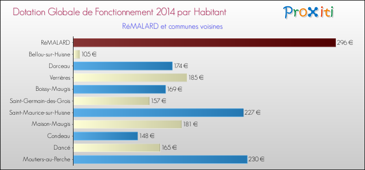 Montant des dotations globales de fonctionnement DGF par Habitant pour RéMALARD et les communes proches en 2014. Comparaison des des dotations globales de fonctionnement DGF par habitant pour RéMALARD et les communes voisines en 2014.