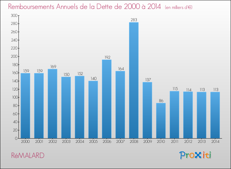 Evolution de l'annuité de la dette pour la commune de RéMALARD de 2000 à 2014 Annuités de la dette pour RéMALARD de 2000 à 2014