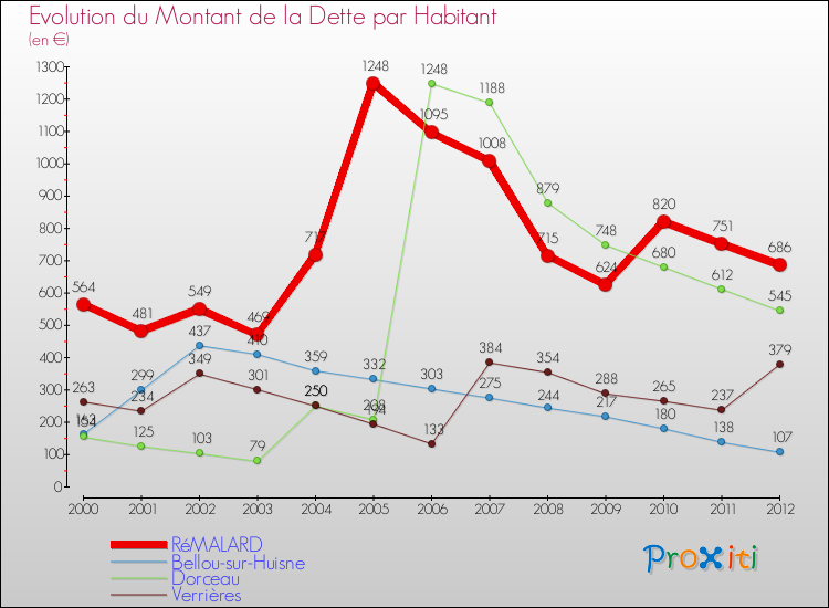 Evolution de la dette par habitant pour la commune de RéMALARD et les communes proches de 2000 à 2012 Comparaison de la dette par habitant pour RéMALARD et les communes voisines de 2000 à 2012