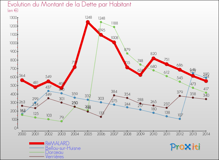 Evolution de la dette par habitant pour la commune de RéMALARD et les communes proches de 2000 à 2014 Comparaison de la dette par habitant pour RéMALARD et les communes voisines de 2000 à 2014