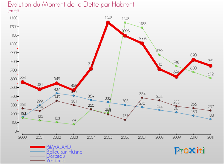 Evolution de la dette par habitant pour la commune de RéMALARD et les communes proches Comparaison de la dette par habitant pour RéMALARD et les communes voisines