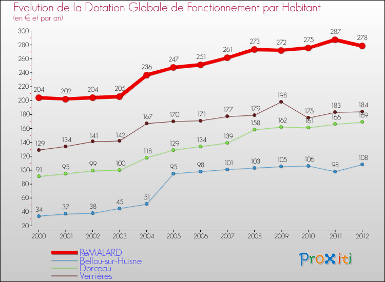 Evolution et montant de la dotation globale de fonctionnement par Habitant pour RéMALARD et les communes proches Comparaison des dotations globales de fonctionnement par habitant pour RéMALARD et les communes voisines