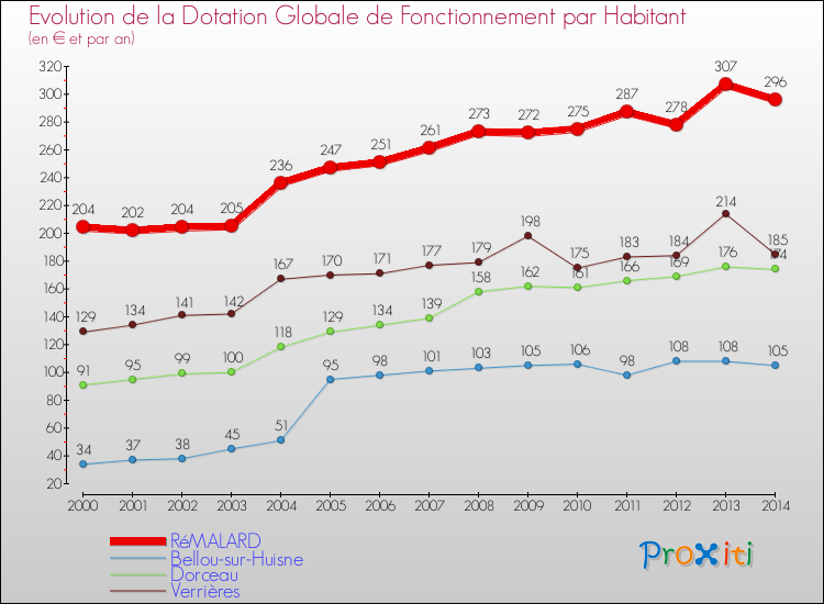Evolution et montant de la dotation globale de fonctionnement par Habitant pour RéMALARD et les communes proches de 2000 à 2014. Comparaison des dotations globales de fonctionnement par habitant pour RéMALARD et les communes voisines de 2000 à 2014.