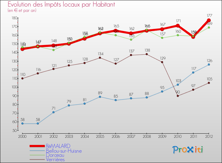 Evolution et montant des impôts locaux par Habitant pour RéMALARD et les communes proches Comparaison des impôts locaux par habitant pour RéMALARD et les communes voisines