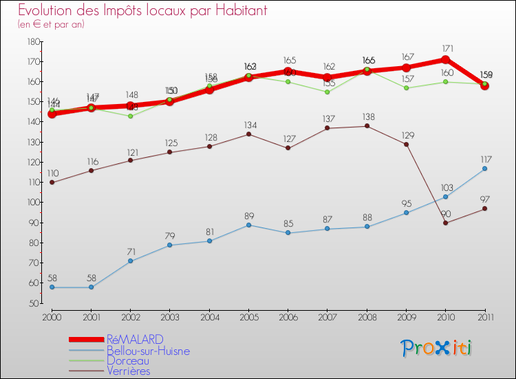 Evolution et montant des impôts locaux par Habitant pour RéMALARD et les communes proches Comparaison des impôts locaux par habitant pour RéMALARD et les communes voisines