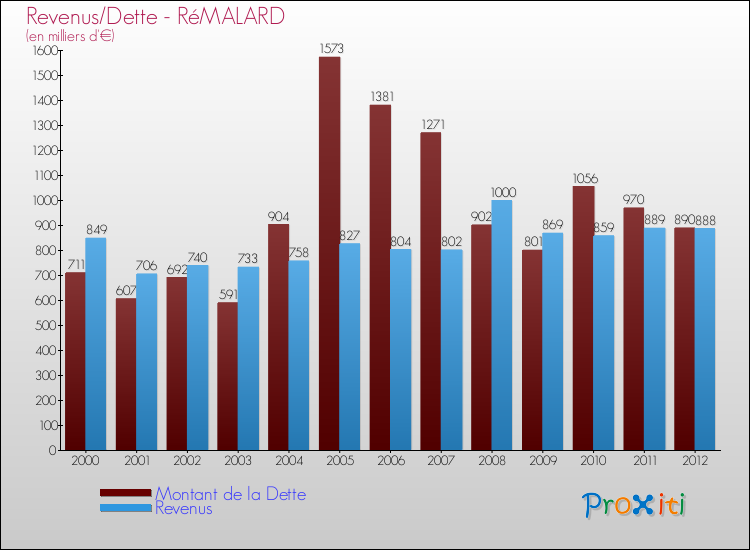 Evolution comparée de la dette et des revenus pour la commune de RéMALARD de 2000 à 2012 Comparaison de la dette et des revenus pour RéMALARD de 2000 à 2012