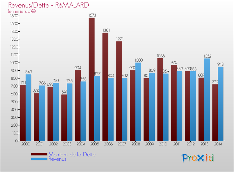Evolution comparée de la dette et des revenus pour la commune de RéMALARD de 2000 à 2014 Comparaison de la dette et des revenus pour RéMALARD de 2000 à 2014