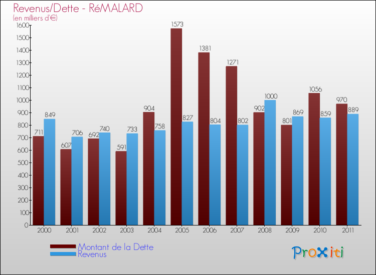 Evolution comparée de la dette et des revenus pour la commune de RéMALARD de 2000 à 2011 Comparaison de la dette et des revenus pour RéMALARD de 2000 à 2011