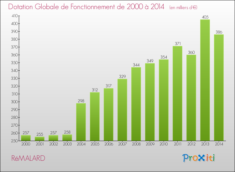 Evolution du montant de la Dotation Globale de Fonctionnement pour la commune de RéMALARD de 2000 à 2014 Evolution du montant de la Dotation Globale de Fonctionnement pour RéMALARD de 2000 à 2014