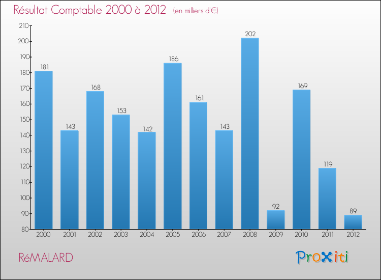 Evolution du résultat comptable pour la commune de RéMALARD de 2000 à 2012 Evolution du résultat comptable pour RéMALARD de 2000 à 2012
