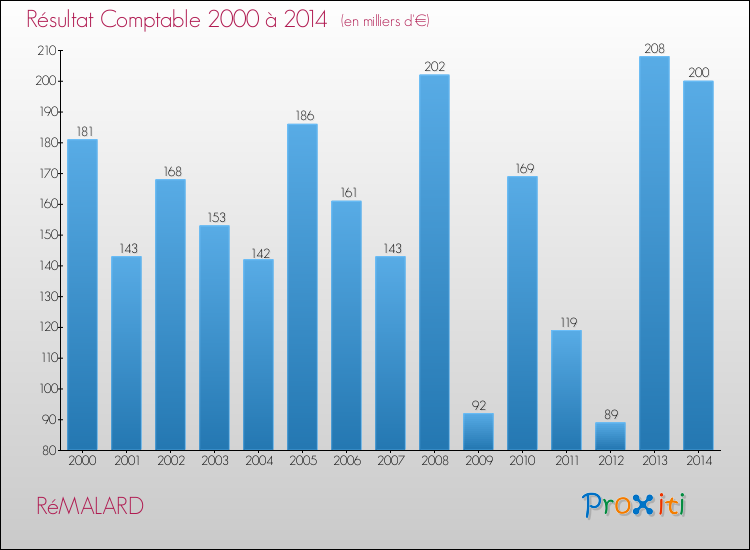 Evolution du résultat comptable pour la commune de RéMALARD de 2000 à 2014 Evolution du résultat comptable pour RéMALARD de 2000 à 2014