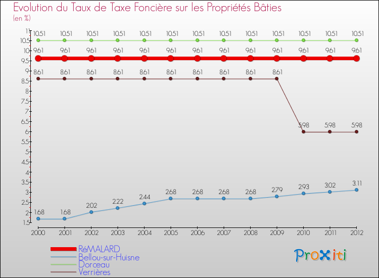 Evolution du taux de la taxe foncière sur le bati pour RéMALARD et les communes proches de 2000 à 2012 Comparaison des taux de taxe foncière sur le bati pour RéMALARD et les communes voisines de 2000 à 2012