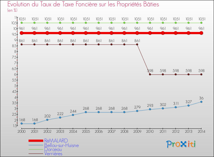 Evolution du taux de la taxe foncière sur le bati pour RéMALARD et les communes proches de 2000 à 2014 Comparaison des taux de taxe foncière sur le bati pour RéMALARD et les communes voisines de 2000 à 2014