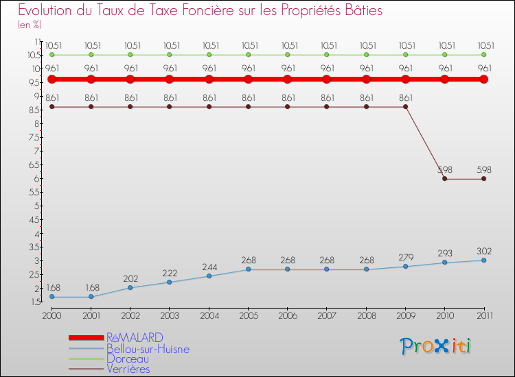 Evolution du taux de la taxe foncière sur le bati pour RéMALARD et les communes proches Comparaison des taux de taxe foncière sur le bati pour RéMALARD et les communes voisines