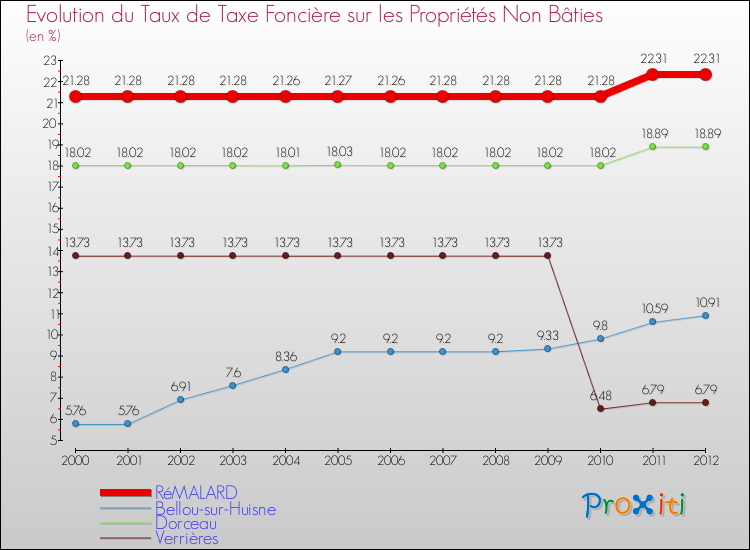 Evolution du taux de la taxe foncière sur les immeubles et terrains non batis pour RéMALARD et les communes proches de 2000 à 2012 Comparaison des taux de la taxe foncière sur les immeubles et terrains non batis pour RéMALARD et les communes voisines de 2000 à 2012