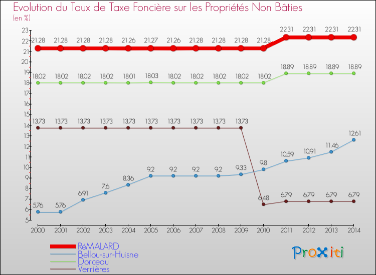 Evolution du taux de la taxe foncière sur les immeubles et terrains non batis pour RéMALARD et les communes proches de 2000 à 2014 Comparaison des taux de la taxe foncière sur les immeubles et terrains non batis pour RéMALARD et les communes voisines de 2000 à 2014