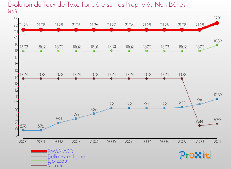 Evolution du taux de la taxe foncière sur les immeubles et terrains non batis pour RéMALARD et les communes proches Comparaison des taux de la taxe foncière sur les immeubles et terrains non batis pour RéMALARD et les communes voisines