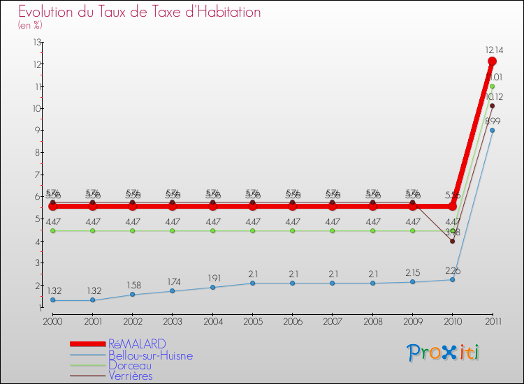 Evolution du taux de la taxe d'habitation pour RéMALARD et les communes proches Comparaison des taux de la taxe d'habitation pour RéMALARD et les communes voisines