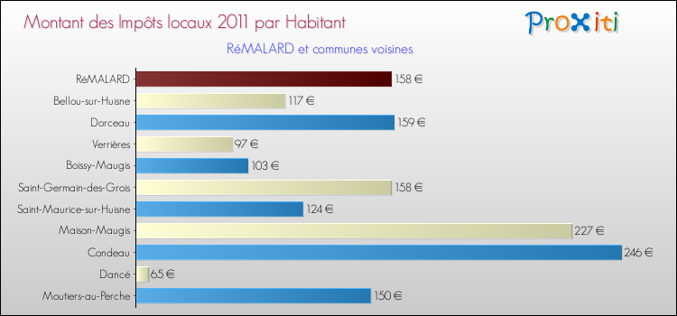 Montant des impôts locaux par Habitant pour RéMALARD et les communes proches Comparaison des impôts locaux par habitant pour RéMALARD et les communes voisines