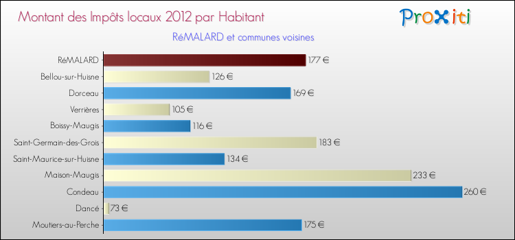 Montant des impôts locaux par Habitant pour RéMALARD et les communes proches Comparaison des impôts locaux par habitant pour RéMALARD et les communes voisines