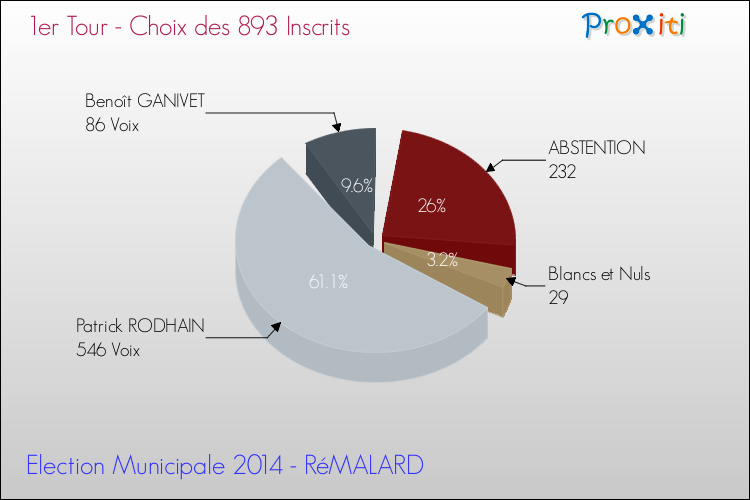 Résultats par rapport aux inscrits au 1er Tour des Elections Municipales 2014 de la commune de RéMALARD Elections Municipales 2014 - Résultats par rapport aux inscrits au 1er Tour pour la commune de RéMALARD