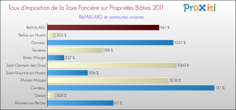 Taux d'imposition de la taxe foncière sur le bati 2011 pour RéMALARD et les communes proches Comparaison des taux d'imposition de la taxe foncière sur le bati 2011 pour RéMALARD et les communes voisines