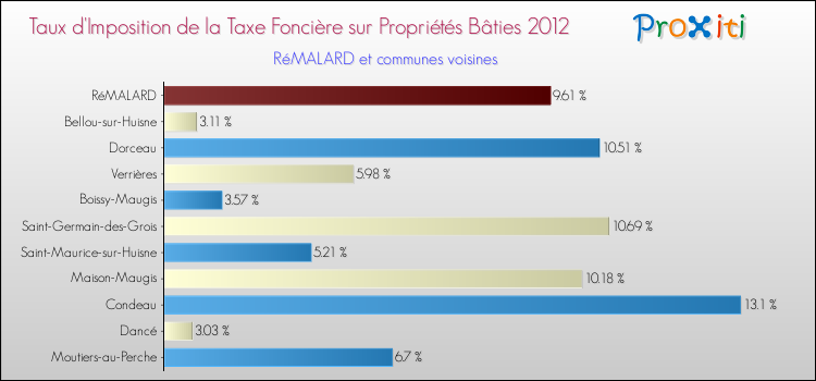 Taux d'imposition de la taxe foncière sur le bati 2012 pour RéMALARD et les communes proches Comparaison des taux d'imposition de la taxe foncière sur le bati 2012 pour RéMALARD et les communes voisines