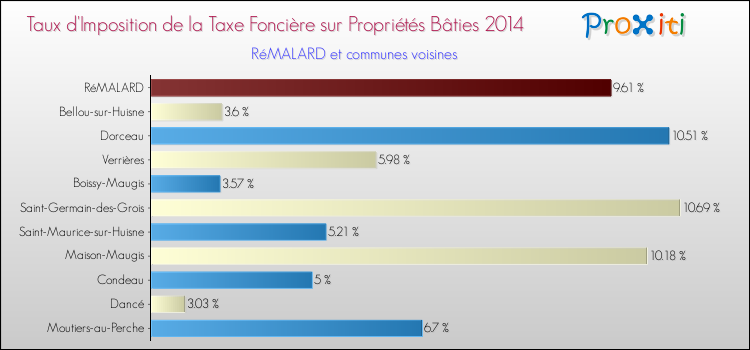 Taux d'imposition de la taxe foncière sur le bati 2014 pour RéMALARD et les communes proches Comparaison des taux d'imposition de la taxe foncière sur le bati 2014 pour RéMALARD et les communes voisines