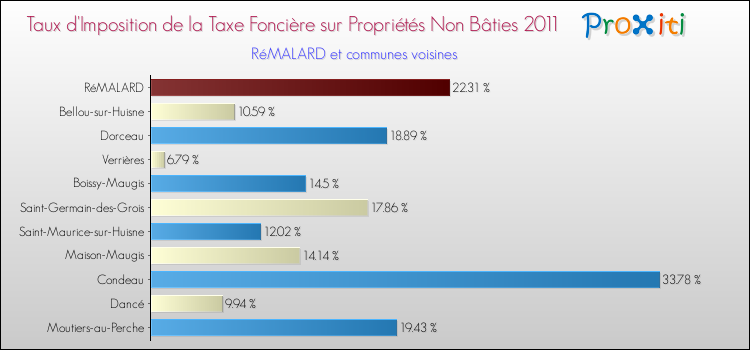 Taux d'imposition de la taxe foncière sur les immeubles et terrains non batis 2011 pour RéMALARD et les communes proches Comparaison des taux d'imposition de la taxe foncière sur les immeubles et terrains non batis 2011 pour RéMALARD et les communes voisines