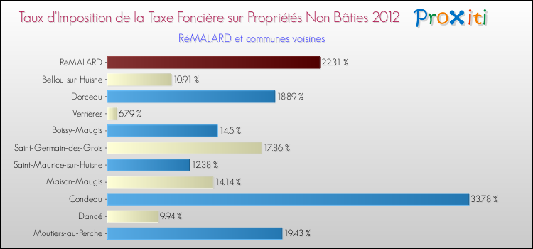 Taux d'imposition de la taxe foncière sur les immeubles et terrains non batis 2012 pour RéMALARD et les communes proches Comparaison des taux d'imposition de la taxe foncière sur les immeubles et terrains non batis 2012 pour RéMALARD et les communes voisines