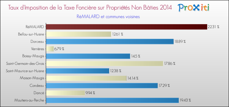 Taux d'imposition de la taxe foncière sur les immeubles et terrains non batis 2014 pour RéMALARD et les communes proches Comparaison des taux d'imposition de la taxe foncière sur les immeubles et terrains non batis 2014 pour RéMALARD et les communes voisines
