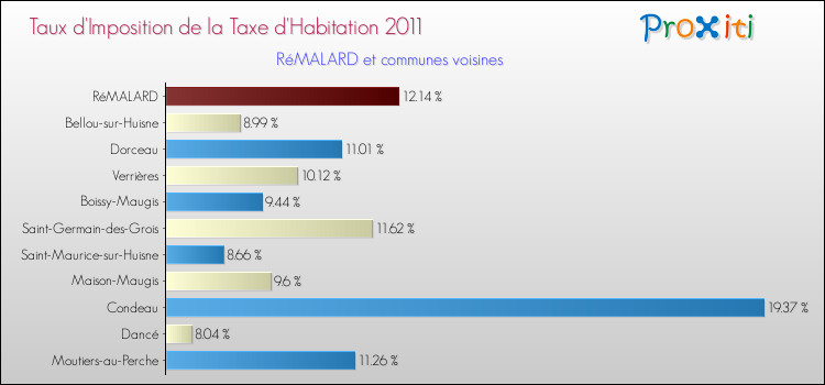 Taux d'imposition de la taxe d'habitation 2011 pour RéMALARD et les communes proches Comparaison des taux d'imposition de la taxe d'habitation 2011 pour RéMALARD et les communes voisines