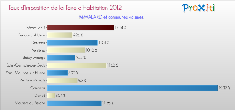 Taux d'imposition de la taxe d'habitation 2012 pour RéMALARD et les communes proches Comparaison des taux d'imposition de la taxe d'habitation 2012 pour RéMALARD et les communes voisines
