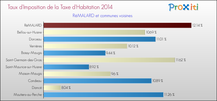 Taux d'imposition de la taxe d'habitation 2014 pour RéMALARD et les communes proches Comparaison des taux d'imposition de la taxe d'habitation 2014 pour RéMALARD et les communes voisines
