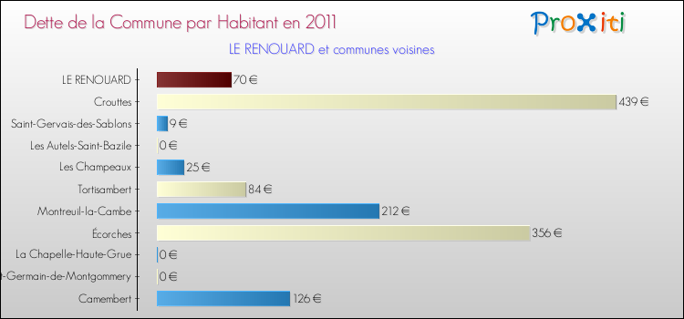 Dette par habitant de la commune en 2011 pour LE RENOUARD et les communes proches Comparaison de la dette par habitant de la commune en 2011 pour LE RENOUARD et les communes voisines