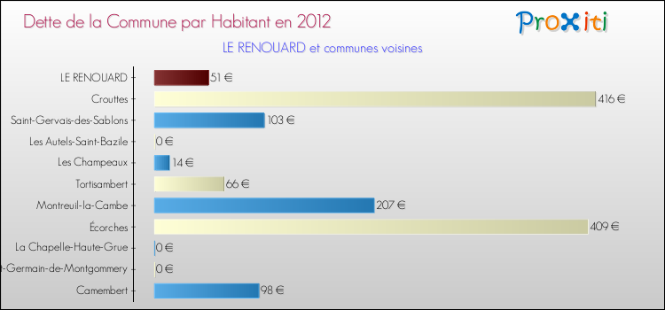 Dette par habitant de la commune en 2012 pour LE RENOUARD et les communes proches Comparaison de la dette par habitant de la commune en 2012 pour LE RENOUARD et les communes voisines