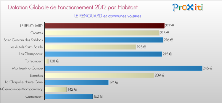 Montant des dotations globales de fonctionnement DGF par Habitant pour LE RENOUARD et les communes proches Comparaison des des dotations globales de fonctionnement DGF par habitant pour LE RENOUARD et les communes voisines