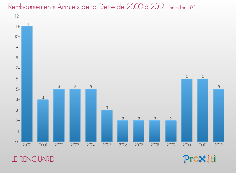 Evolution de l'annuité de la dette pour la commune de LE RENOUARD de 2000 à 2012 Annuités de la dette pour LE RENOUARD de 2000 à 2012