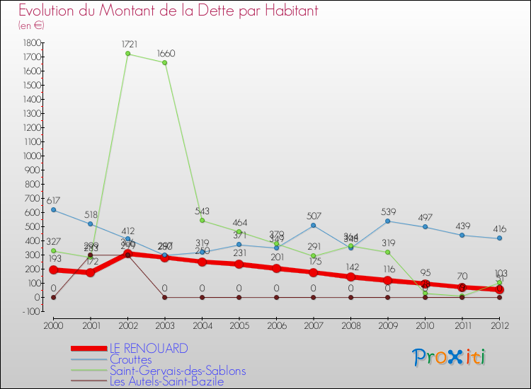 Evolution de la dette par habitant pour la commune de LE RENOUARD et les communes proches de 2000 à 2012 Comparaison de la dette par habitant pour LE RENOUARD et les communes voisines de 2000 à 2012