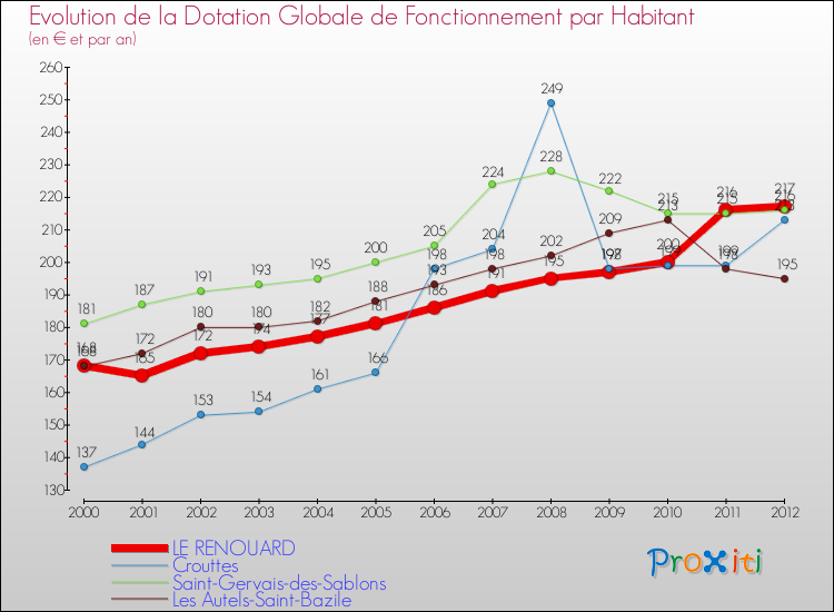 Evolution et montant de la dotation globale de fonctionnement par Habitant pour LE RENOUARD et les communes proches Comparaison des dotations globales de fonctionnement par habitant pour LE RENOUARD et les communes voisines