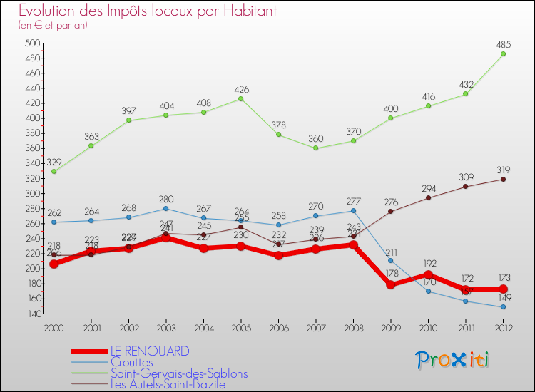 Evolution et montant des impôts locaux par Habitant pour LE RENOUARD et les communes proches Comparaison des impôts locaux par habitant pour LE RENOUARD et les communes voisines