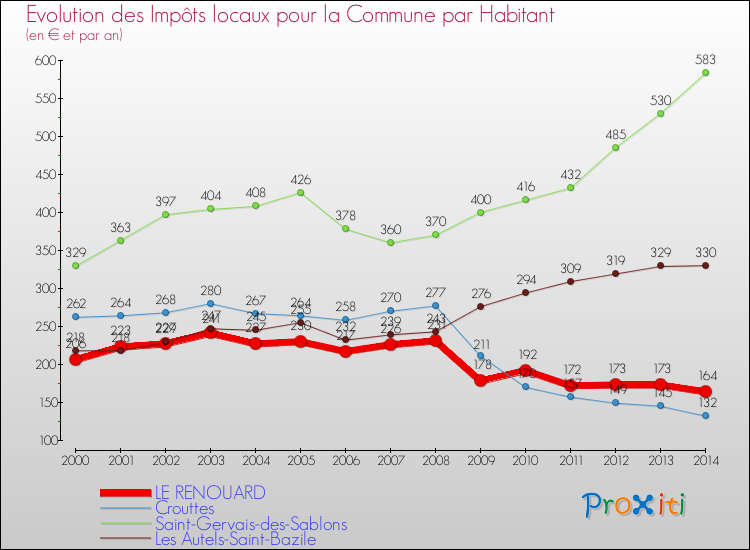 Evolution et montant des impôts locaux par Habitant pour LE RENOUARD et les communes proches de 2000 à 2014 Comparaison des impôts locaux par habitant pour LE RENOUARD et les communes voisines de 2000 à 2014
