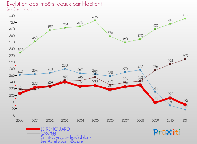 Evolution et montant des impôts locaux par Habitant pour LE RENOUARD et les communes proches Comparaison des impôts locaux par habitant pour LE RENOUARD et les communes voisines