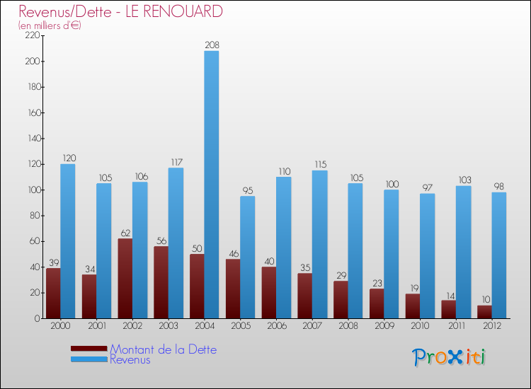Evolution comparée de la dette et des revenus pour la commune de LE RENOUARD de 2000 à 2012 Comparaison de la dette et des revenus pour LE RENOUARD de 2000 à 2012