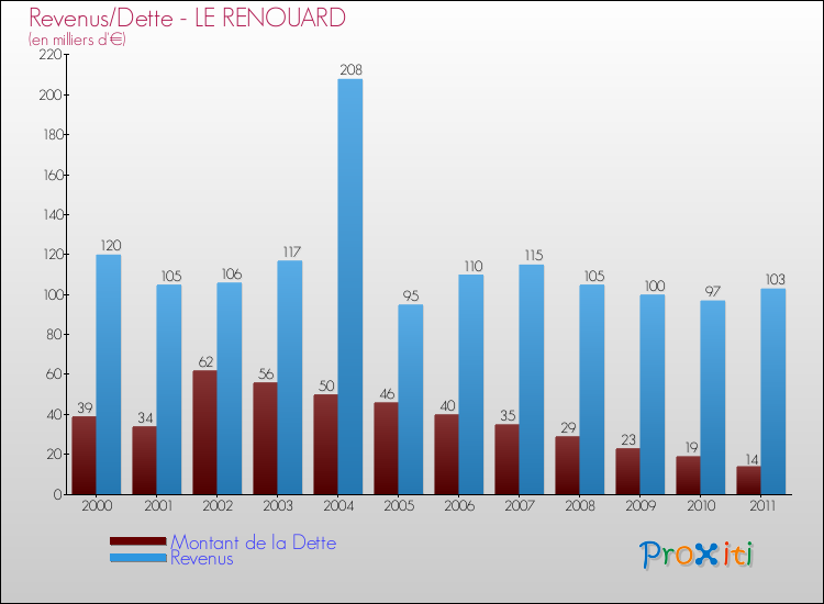 Evolution comparée de la dette et des revenus pour la commune de LE RENOUARD de 2000 à 2011 Comparaison de la dette et des revenus pour LE RENOUARD de 2000 à 2011