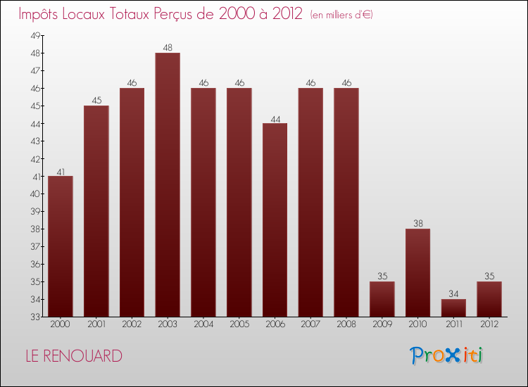Evolution des Impôts Locaux pour la commune de LE RENOUARD de 2000 à 2012 Evolution des Impôts Locaux pour LE RENOUARD de 2000 à 2012