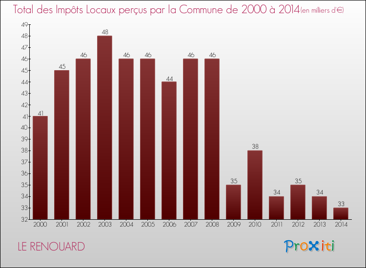 Evolution des Impôts Locaux pour la commune de LE RENOUARD de 2000 à 2014 Evolution des Impôts Locaux pour LE RENOUARD de 2000 à 2014